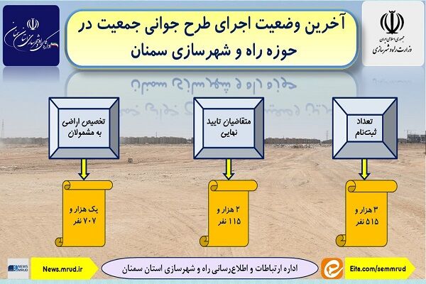 اطلاع نگاشت | اجرای طرح جوانی جمعیت در حوزه راه و شهرسازی
استان سمنان
