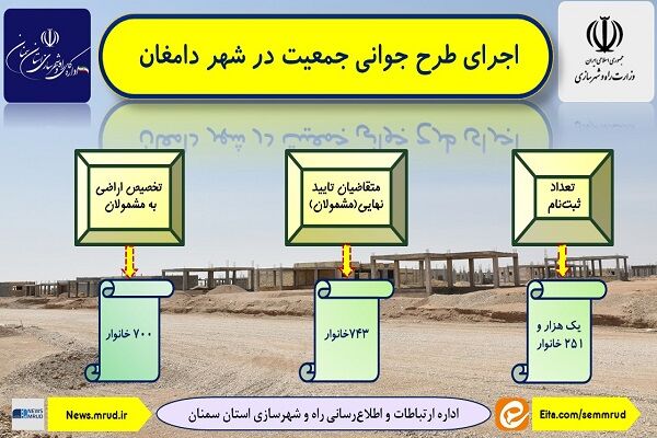 اطلاع نگاشت | اجرای طرح جوانی جمعیت در شهرستان دامغان استان
سمنان