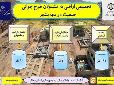 اطلاع نگاشت | اجرای طرح جوانی جمعیت در شهرستان مهدیشهر استان
سمنان