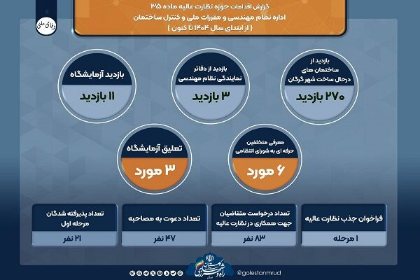 اطلاع نگاشت | اقدامات حوزه نظارت عالیه اداره نظام مهندسی و
مقررات ملی و کنترل ساختمان راه و شهرسازی گلستان