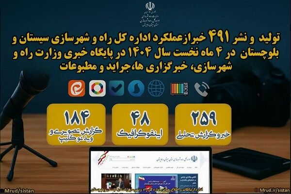 اطلاع نگاشت| انتشار بیش ۴۹۱ خبر از عملکرد اداره کل راه و
شهرسازی شمال سیستان و بلوچستان در چهار ماهه سال ۱۴۰۴