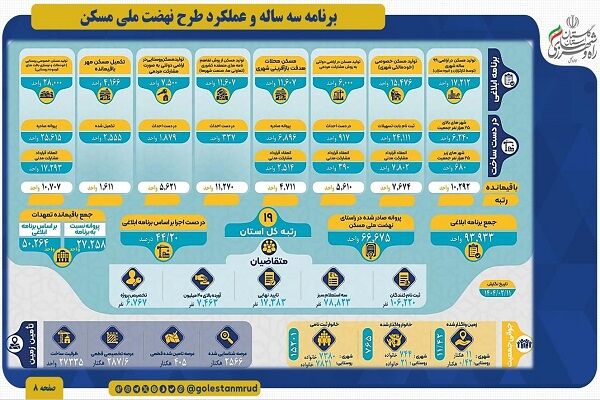 اطلاع نگاشت | برنامه سه ساله و عملکرد کلی طرح نهضت ملی مسکن
در استان گلستان