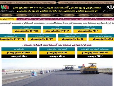 اطلاع نگاشت| بهسازی و روکش آسفالت قریب به ۱۳۰۰ کیلومتر از
مسیرهای منتهی با پایانه‌های مرزی اربعینی