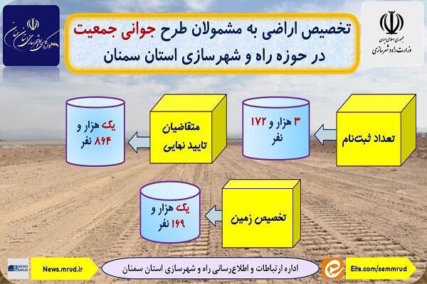 اطلاع نگاشت| تخصیص اراضی به مشمولان طرح جوانی جمعیت در استان
سمنان
