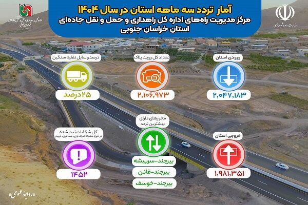 اطلاع نگاشت | تردد ثبت شده توسط دستگاه های تردد شمار مرکز
مدیریت راه های استان خراسان جنوبی طی سه ماهه ۱۴۰۴