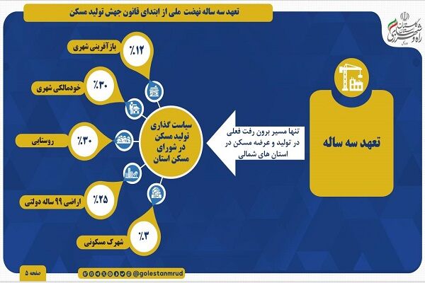 اطلاع نگاشت | تعهدات استان گلستان در تولید مسکن از ابتدای
ابلاغ قانون جهش تولید مسکن