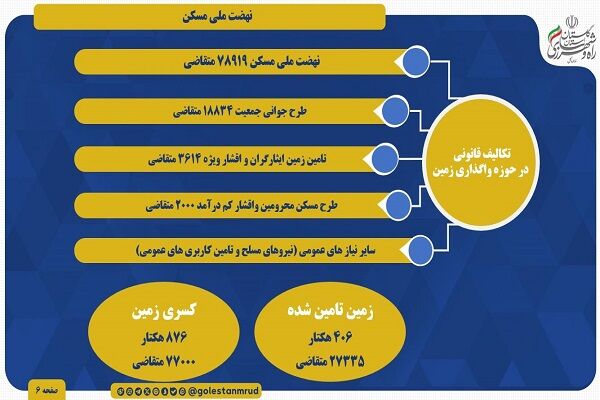 اطلاع نگاشت | تکالیف قانونی استان گلستان در حوزه واگذاری
زمین