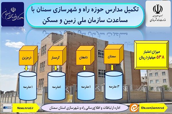 اطلاع نگاشت | تکمیل مدارس حوزه راه و شهرسازی سمنان با اعتبار
سازمان ملی زمین و مسکن