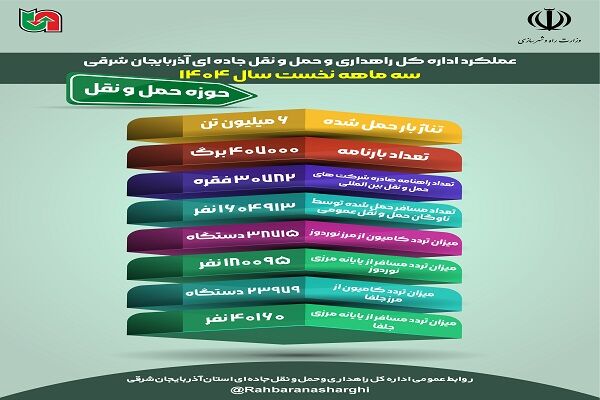اطلاع نگاشت | عملکرد اداره کل راهداری راهداری وحمل ونقل جاده
ای آذربایجان شرقی در حوزه حمل ونقل