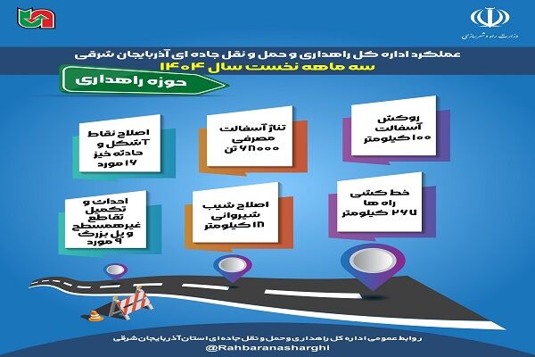 اطلاع نگاشت| عملکرد اداره کل راهداری و حمل‌ونقل جاده ای
آذربایجان شرقی در سه ماهه اول ۱۴۰۴در حوزه راهداری