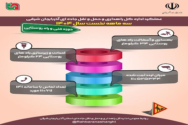 اطلاع نگاشت | عملکرد سه ماهه اول سال جاری اداره کل راهداری
راهداری و حمل‌ونقل جاده‌ای آذربایجان شرقی در حوزه فنی و راه
روستایی