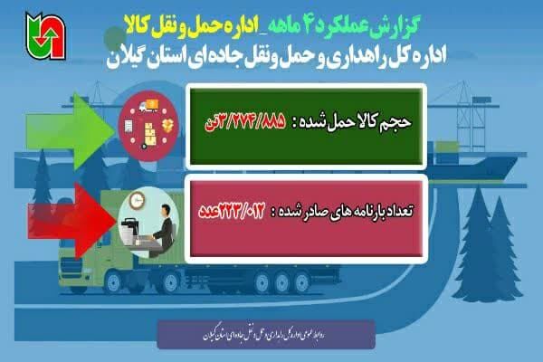اطلاع نگاشت| عملکرد ۴ ماهه اداره حمل و نقل کالا اداره کل
راهداری و حمل و نقل جاده ای گیلان