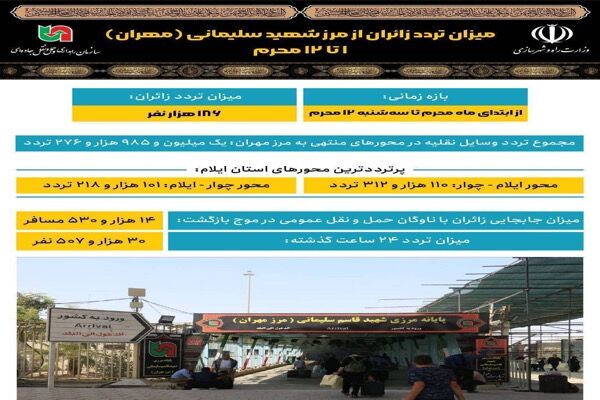 اطلاع نگاشت| میزان تردد زائران از مرز شهید سلیمانی (مهران)
از یکم تا دوازدهم ماه محرم امسال