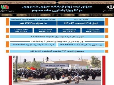 اطلاع نگاشت| میزان تردد زائران از پایانه مرزی خسروی در ۱۲
روز ابتدایی ماه محرم سال ۱۴۰۴