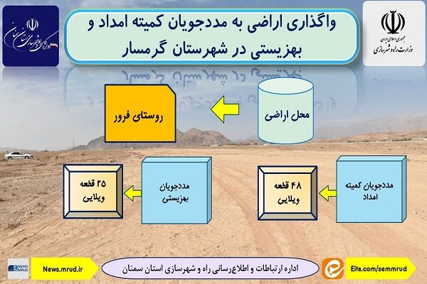 اطلاع نگاشت| واگذاری اراضی به مددجویان کمیته امداد و بهزیستی
در شهرستان گرمسار استان سمنان