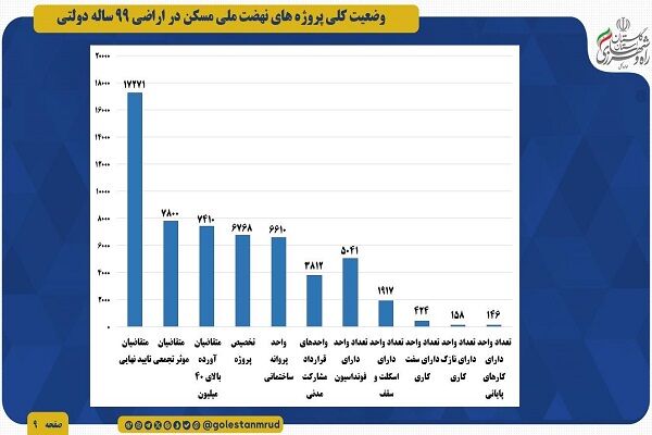 اطلاع نگاشت | وضعیت کلی پروژه های نهضت ملی مسکن گلستان در
اراضی ۹۹ ساله دولتی
