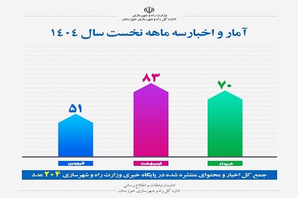اطلاع نگاشت|آمار اخبار و اطلاعات تولیدی اداره کل راه و
شهرسازی خوزستان در سه ماهه نخست سال ۱۴۰۴