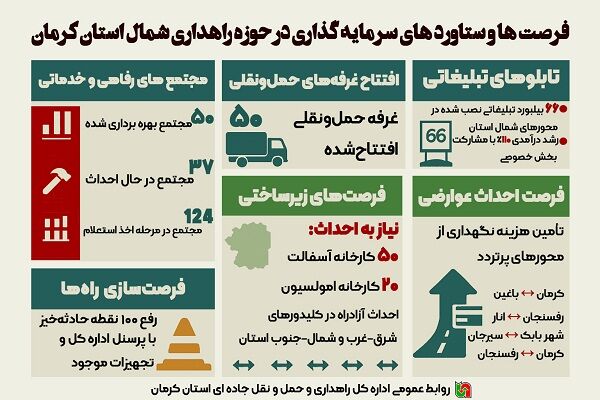 اطلاع‌نگاشت | سرمایه‌گذاری در مجتمع‌های خدمات رفاهی، ایمنی
راه‌ها، پارک لجستیک و پروژه‌های عمرانی استان کرمان