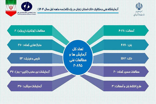 اطلاع‌نگاشت| عملکرد آزمایشگاه فنی و مکانیک خاک استان زنجان
در ارتقا کیفیت پروژه‌های عمرانی در سه ماهه نخست