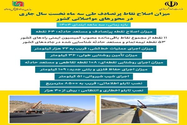 اطلاع‌نگاشت| میزان اصلاح نقاط پرتصادف طی سه ماه نخست
سال‌جاری در محورهای مواصلاتی کشور