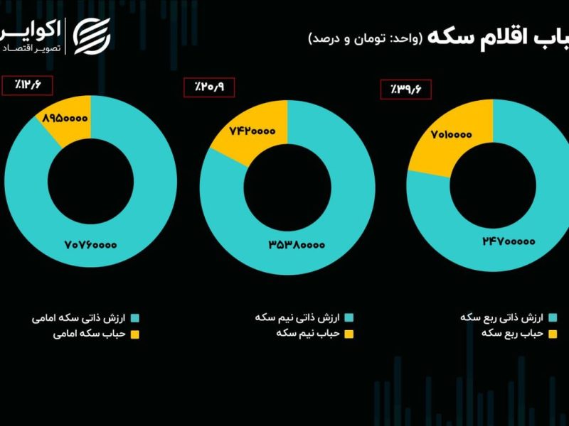 سرعت بورس در سربالایی کم شد/ اهمیت اوراق مبتنی بر رمزارز بورس در بازار ارز