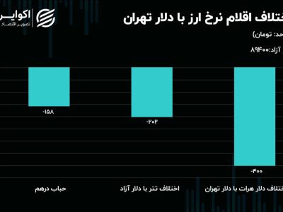 نفت و طلا خلاف جهت یکدیگر حرکت کردند