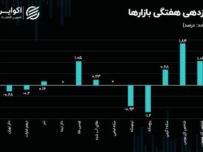پیشتازی بورس از بازارهای موازی؛ شاخص سهام چرا از سکه سبقت گرفت؟