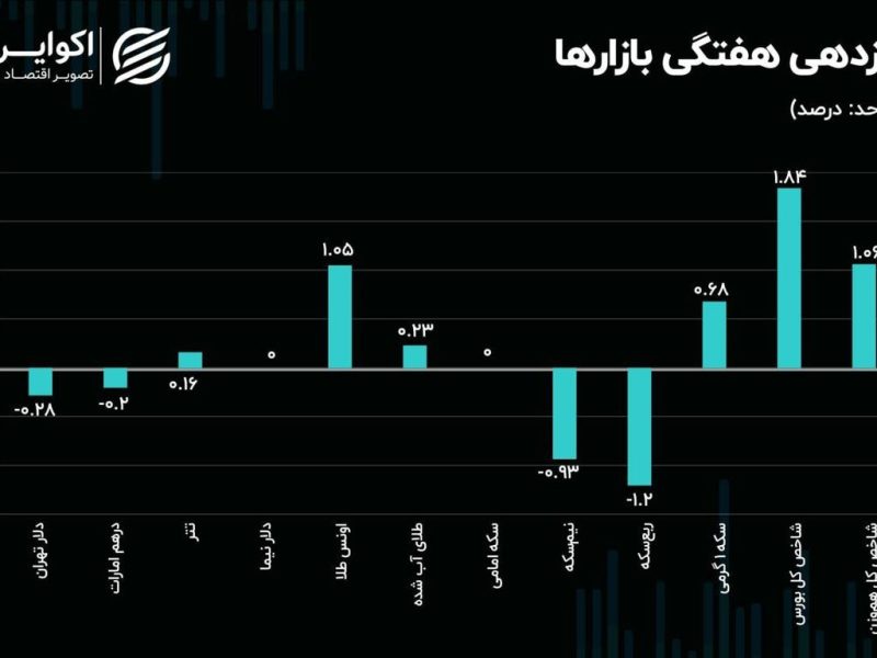 پیشتازی بورس از بازارهای موازی؛ شاخص سهام چرا از سکه سبقت گرفت؟
