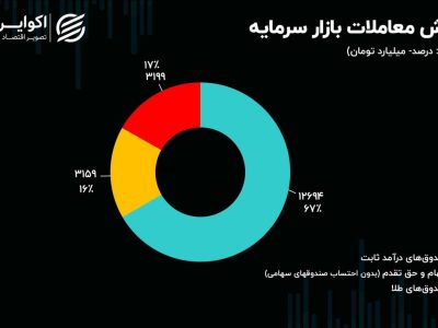 چرا تورم، بورس ایران را افزایشی نمی‌کند؟