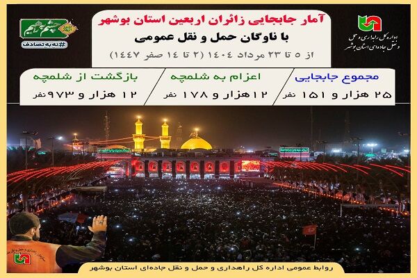 اطلاع نگاشت| آمار جابجایی زائران بوشهری اربعین با ناوگان حمل
و نقل جاده ای