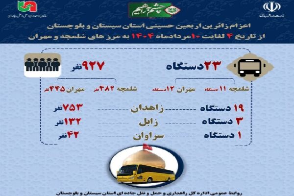 اطلاع نگاشت | اعزام زائرین اربعین استان سیستان و بلوچستان از
تاریخ ۴ تا ۱۰ مرداد به مرزهای شلمچه و مهران