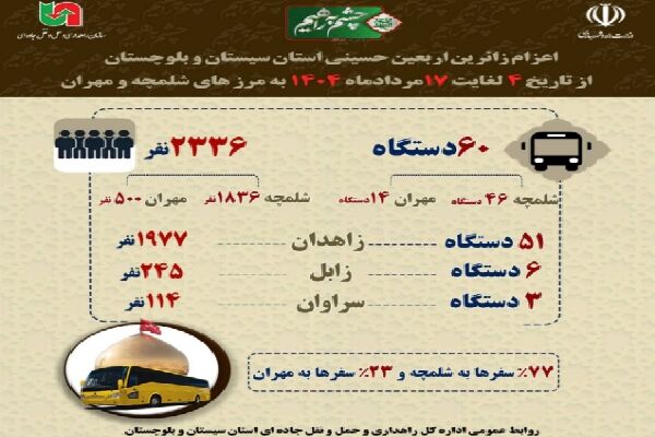 اطلاع نگاشت | اعزام زائرین اربعین حسینی استان سیستان و
بلوچستان از تاریخ ۴ تا ۱۷مرداد ماه ۱۴۰۴ به مرزهای شلمچه و
مهران