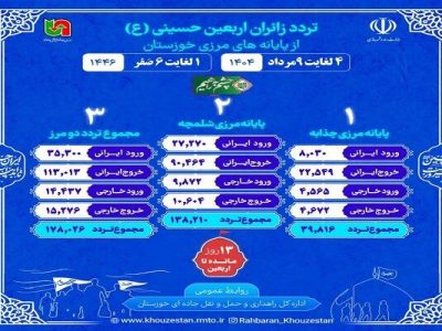 اطلاع نگاشت| تردد از مرزهای شلمچه و چذابه در بازه زمانی ۴
لغایت ۹ مرداد ۱۴۰۴ (یکم تا ۶ صفر)