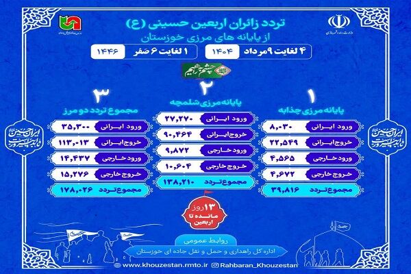 اطلاع نگاشت| تردد از مرزهای شلمچه و چذابه در بازه زمانی ۴
لغایت ۹ مرداد ۱۴۰۴ (یکم تا ۶ صفر)