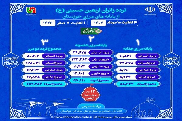 اطلاع نگاشت| تردد از مرزهای شلمچه و چذابه در بازه زمانی ۴ تا
۱۰ مرداد ۱۴۰۴