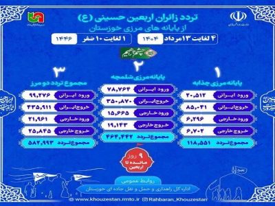 اطلاع نگاشت| تردد از مرزهای شلمچه و چذابه در بازه زمانی ۴ تا
۱۳ مرداد ۱۴۰۴