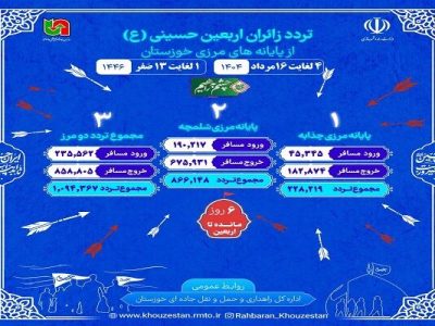 اطلاع نگاشت| تردد از مرزهای شلمچه و چذابه در بازه زمانی ۴
لغایت ۱۶ مرداد ۱۴۰۴ (یک لغایت ۱۳ صفر)