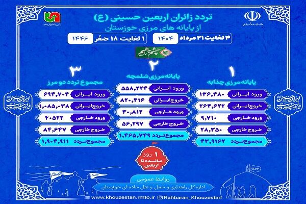 اطلاع نگاشت| تردد از مرزهای شلمچه و چذابه در بازه زمانی ۴ تا
۲۱ مرداد ۱۴۰۴ (یکم تا ۱۸ صفر)