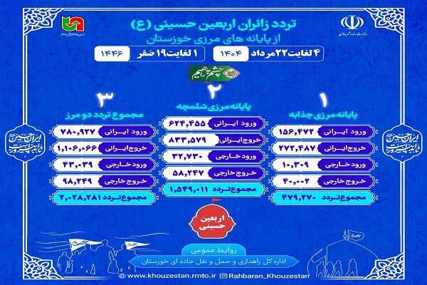 اطلاع نگاشت| تردد از مرزهای شلمچه و چذابه از ۴ تا ۲۲ مرداد
۱۴۰۴ (یکم تا ۱۹ صفر)