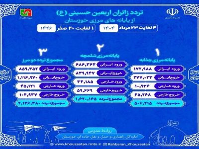 اطلاع نگاشت| تردد از مرزهای شلمچه و چذابه در بازه زمانی ۴ تا
۲۳ مرداد ۱۴۰۴ (یکم تا ۲۰ صفر)