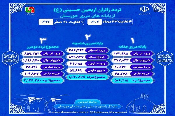 اطلاع نگاشت| تردد از مرزهای شلمچه و چذابه در بازه زمانی ۴ تا
۲۳ مرداد ۱۴۰۴ (یکم تا ۲۰ صفر)