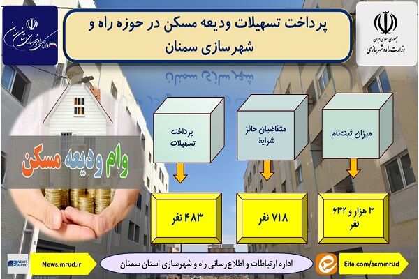 اطلاع نگاشت| پرداخت تسهیلات ودیعه مسکن در حوزه راه و شهرسازی
سمنان