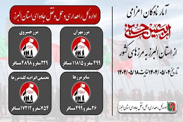 اطلاع نگاشت|آمار ناوگان اعزامی از استان البرز به مرزهای کشور
در ایام اربعین