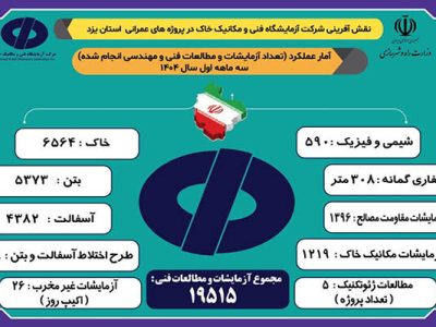 اطلاع‌نگاشت| اقدامات شرکت آزمایشگاه فنی و مکانیک خاک طی سه
ماهه نخست امسال در ارتقاء کیفیت پروژه‌های عمرانی استان یزد