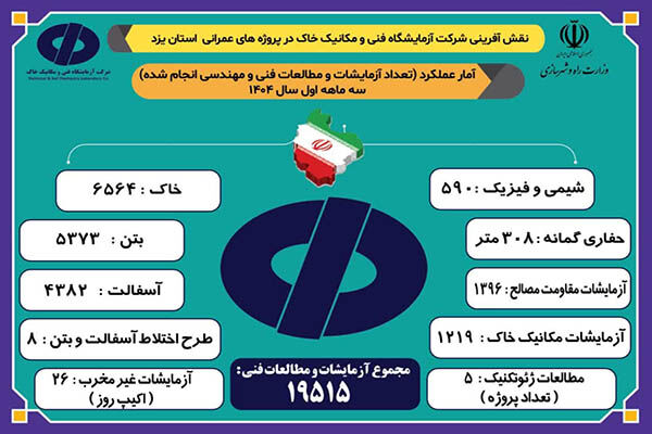 اطلاع‌نگاشت| اقدامات شرکت آزمایشگاه فنی و مکانیک خاک طی سه
ماهه نخست امسال در ارتقاء کیفیت پروژه‌های عمرانی استان یزد