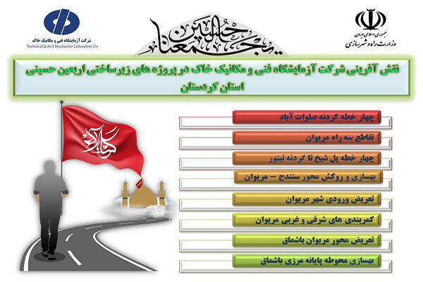 اطلاع‌نگاشت| اقدامات شرکت آزمایشگاه فنی و مکانیک خاک در
ارتقاء کیفیت پروژه‌های عمرانی استان کردستان در مسیر تردد زائرین
اربعین