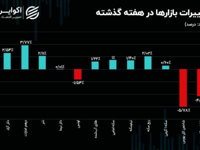 درهم دلار را عقب گذاشت/منفی بورس سنگین شد