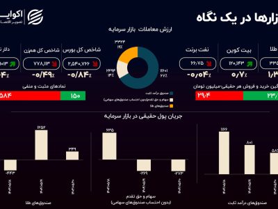 سازناکوک بازار طلا در ایران