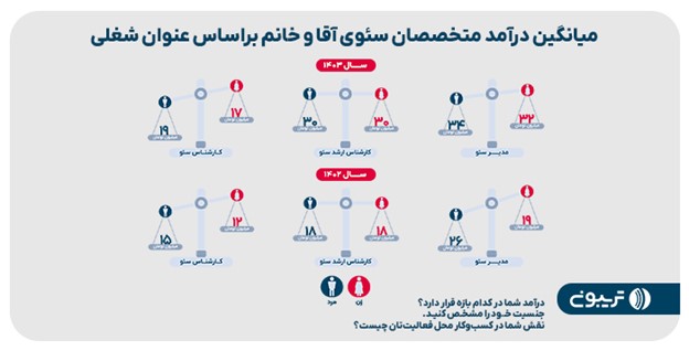 میانگین درآمد متخصصان سئو آقا و خانم براساس عنوان شغلی