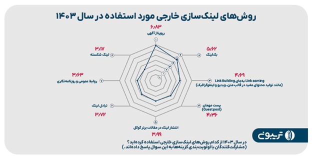 روش‌های لینک سازی خارجی مورد استفاده در ۱۴۰۳